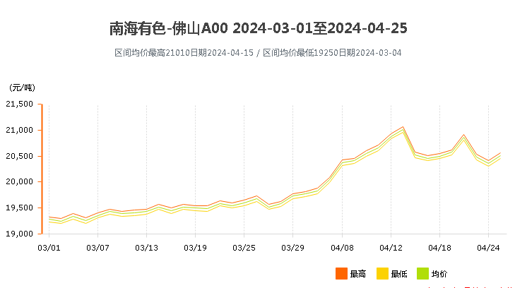 鋁錠價(jià)格南海靈通今日鋁價(jià)