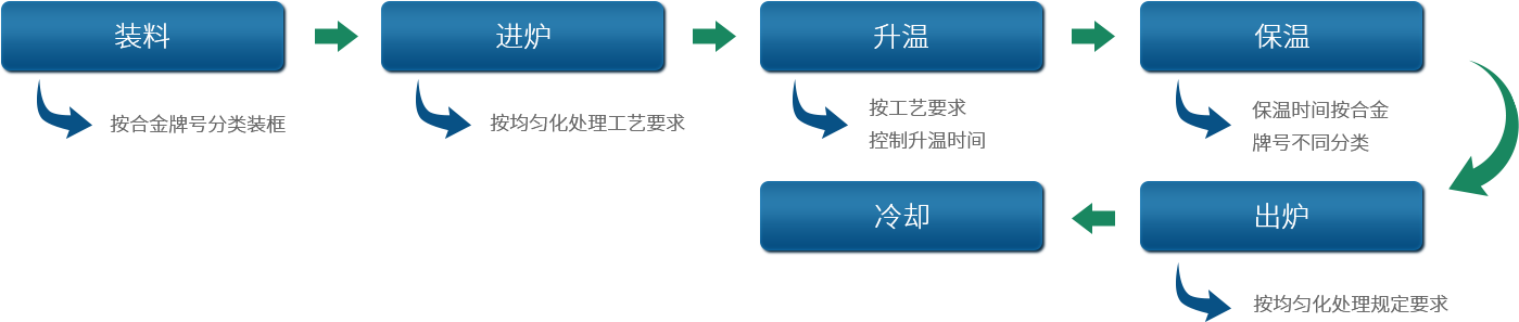 深圳中亞鋁業(yè)鋁型材生產均勻化處理流程圖