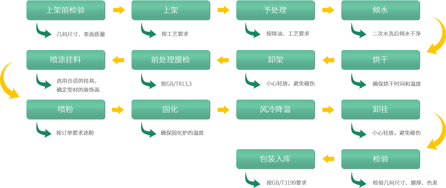 深圳中亞鋁業(yè)鋁型材生產粉末噴涂流程圖